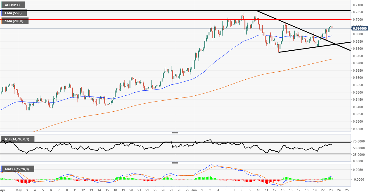 AUD/USD triangle break